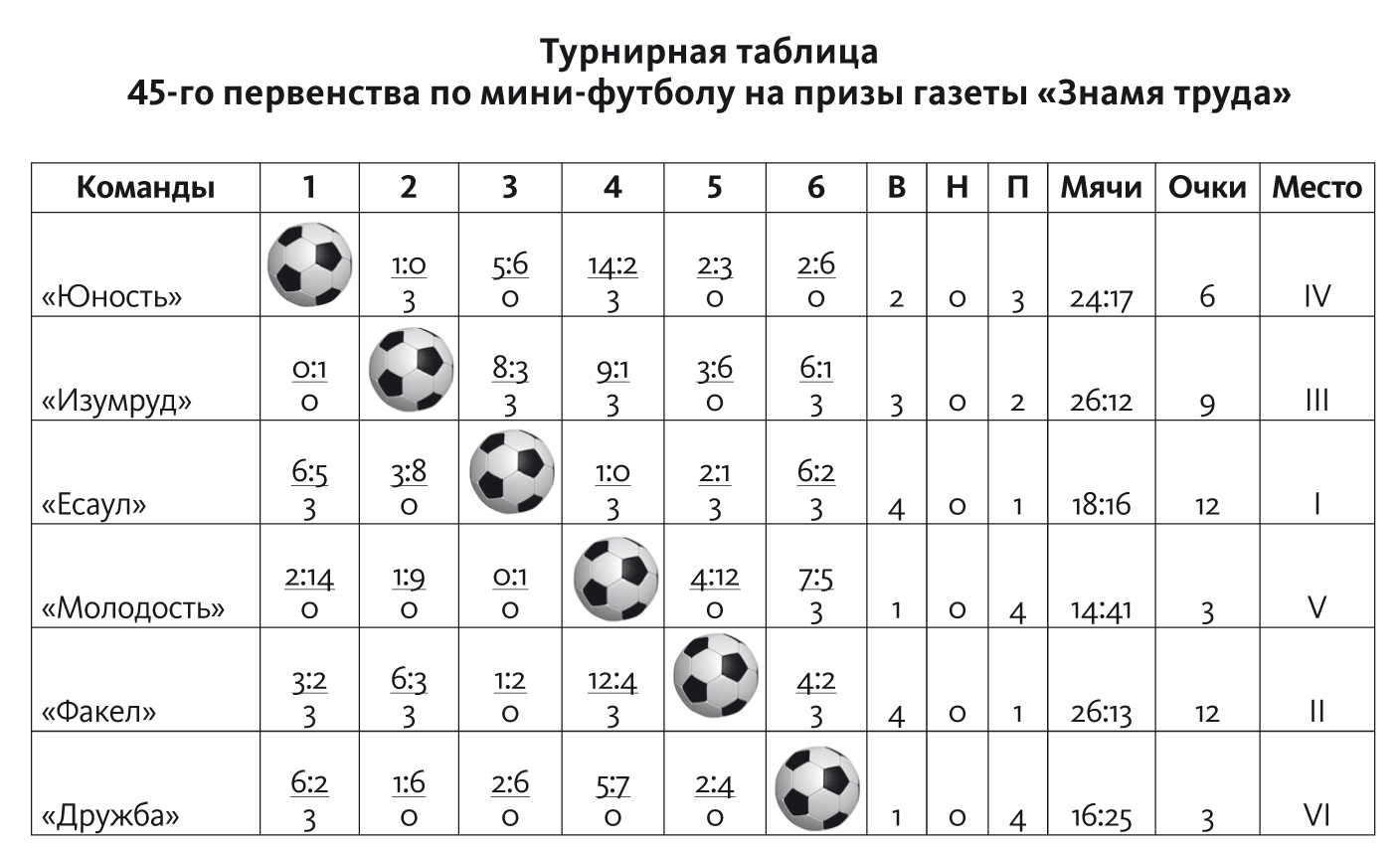 Мини футбол таблица. Таблица по мини футболу. Таблица на 3 команды по мини футболу. Схема проведения чемпионата по мини футболу. Турнир по футболу города Сосенского в субботу 27 числа.