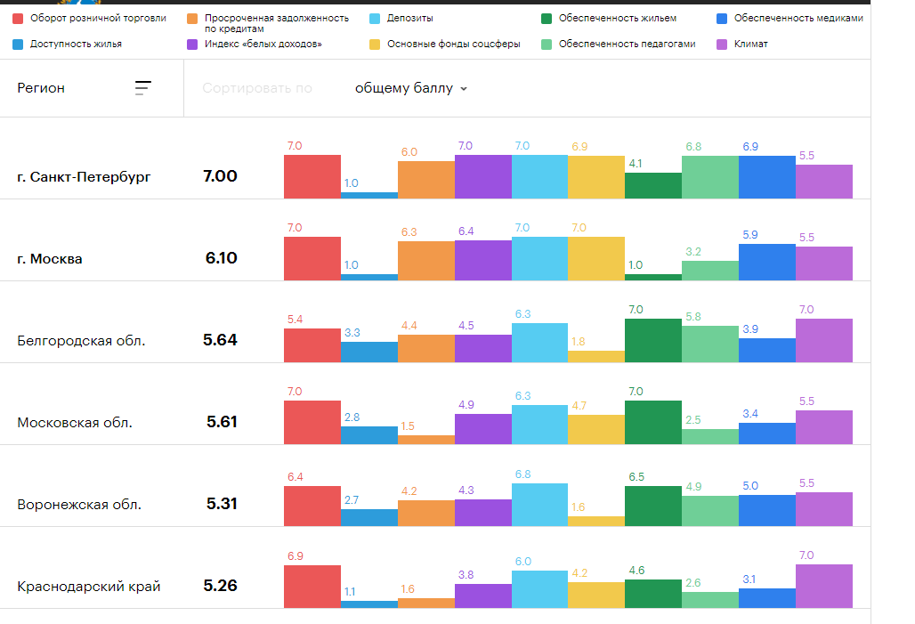 Качество жизни 2019. Качество жизни регион РБК. Санкт-Петербург качество жизни. Уровень качества жизни в Санкт-Петербурге. РБК рейтинг регионов по качеству жизни полный список.