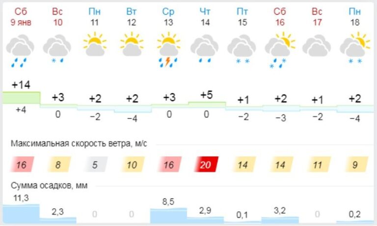 Погода псков гисметео кресты