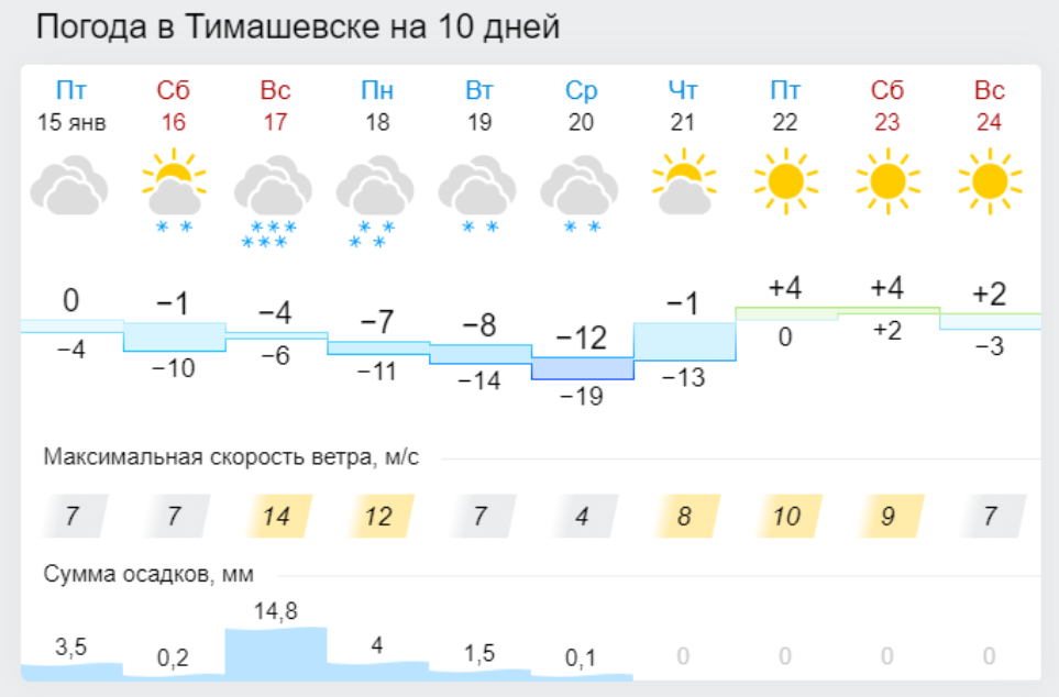 Погода на неделю ульяновская область радищева