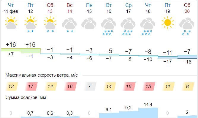 Погода в тимашевском районе краснодарский край. Погода в Тимашевске. Погода в Тимашевске на 10. Погода в Тихвине на 14 дней точный. Погода в Тимашевске на 10 дней.