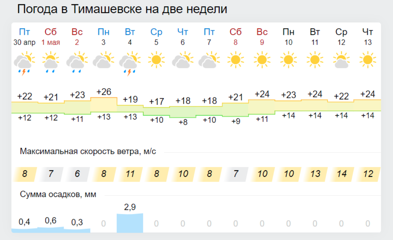 Погода в кропоткине краснодарского края гисметео. Погода в Тимашевске. Какая погода в Тимашевске. Прогноз погоды Тимашевск. Погода в Тимашевске на неделю.