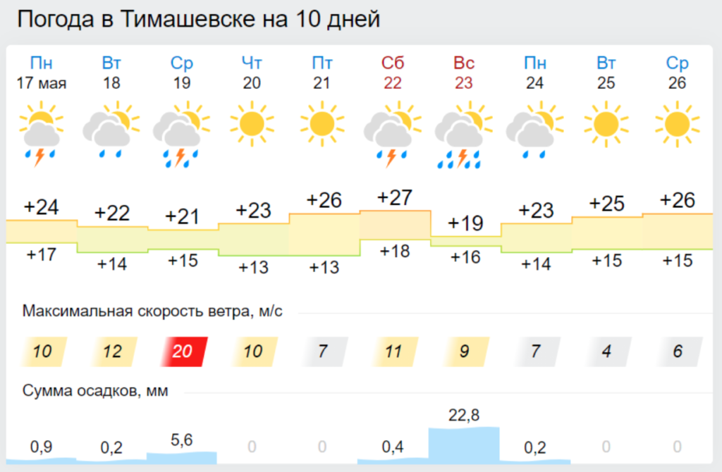Дождь в Тимашевске. Погода в Краснодаре. Погода в Тимашевске. Краснодарский край погода. Прогноз погоды краснодарский край октябрьская