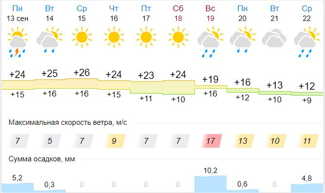 Погода в Тимашевске на 15 дней в апреле. Прогноз погоды в тимашевске на 14