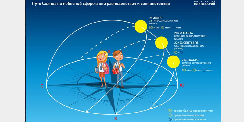 С помощью рисунка 130 определите когда отмечают дни летнего и зимнего солнцестояния почему